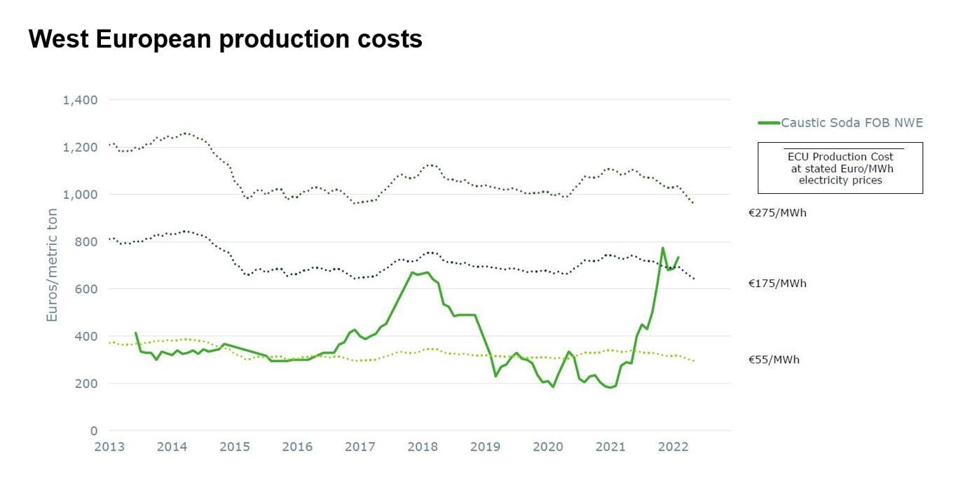 Caustic soda The chemical industry's next global shortage...